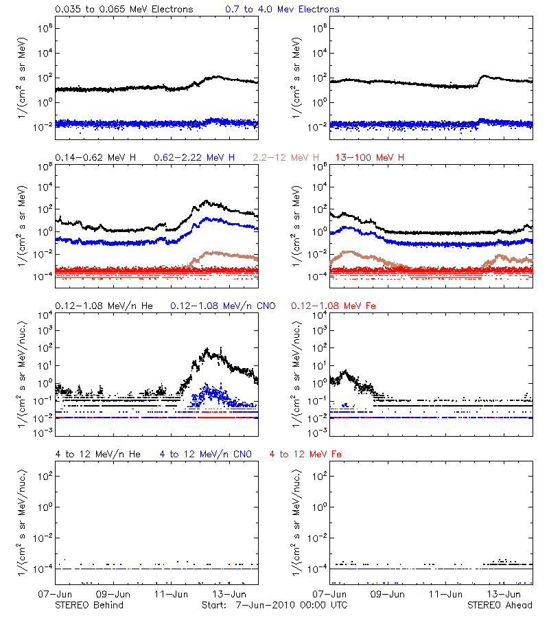 solar energetic particles