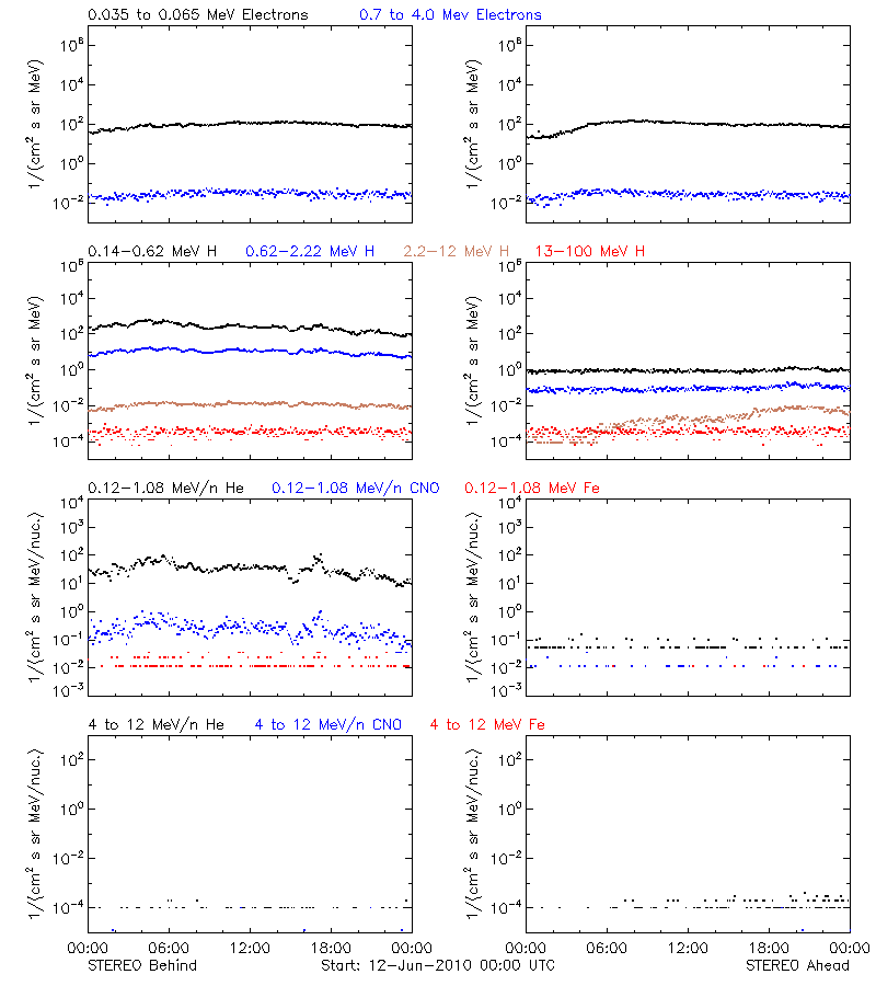 solar energetic particles