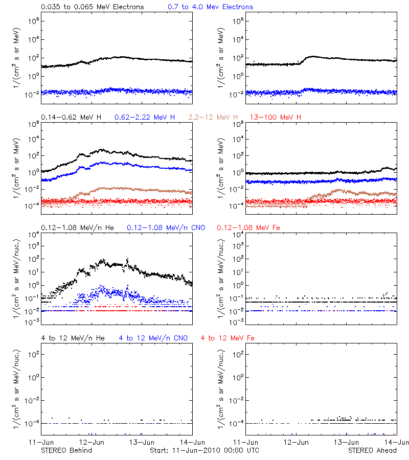 solar energetic particles