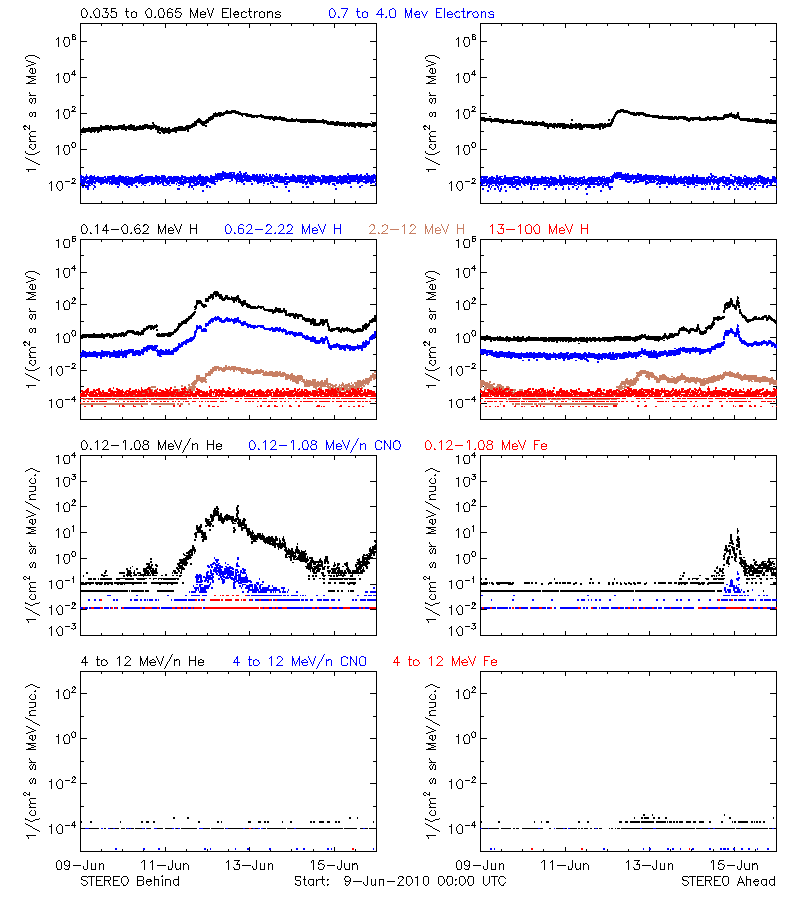 solar energetic particles