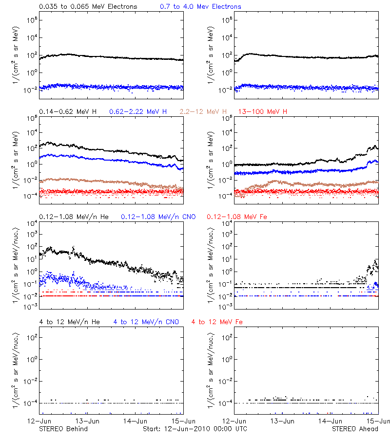 solar energetic particles