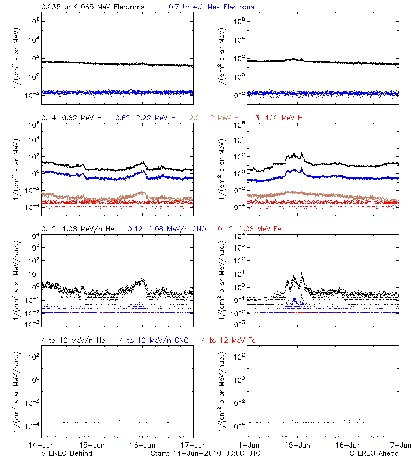 solar energetic particles