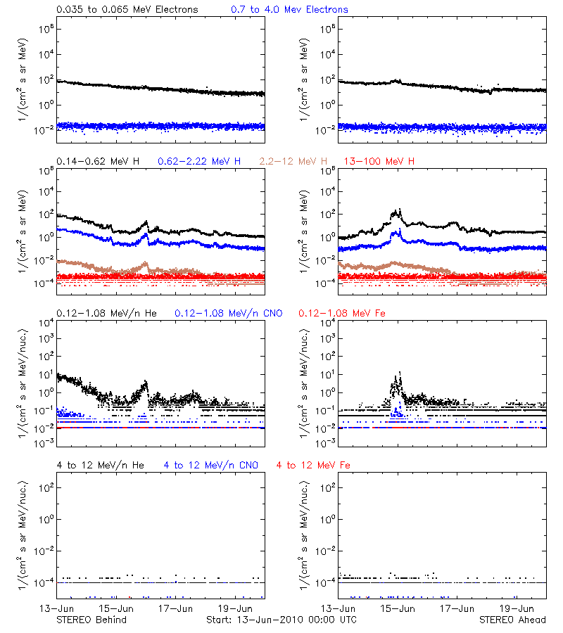 solar energetic particles