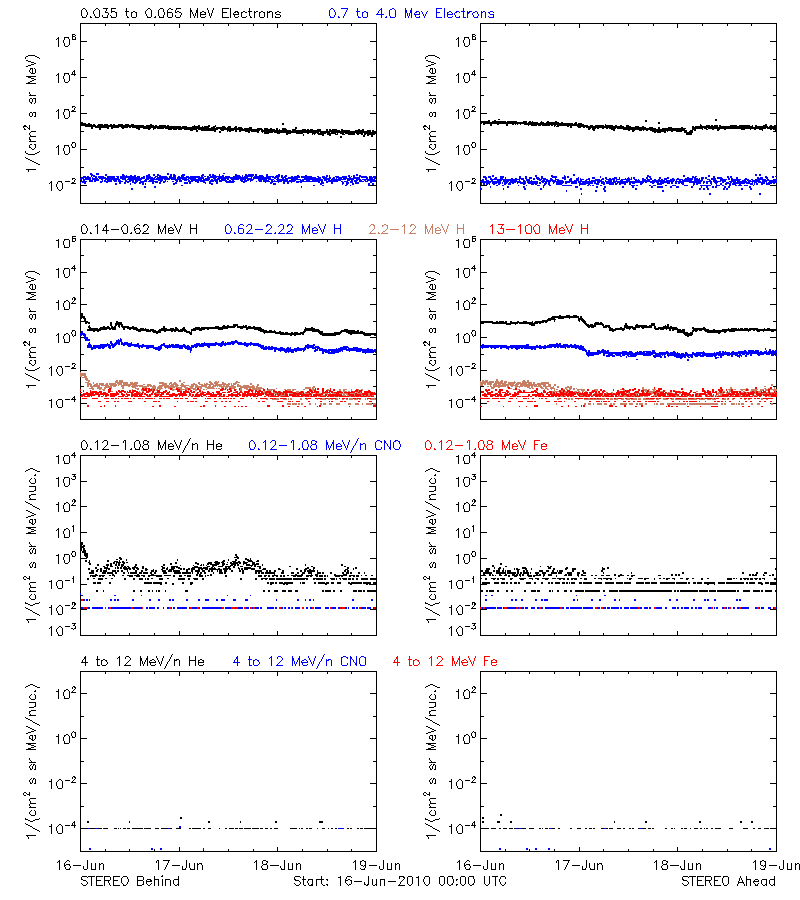 solar energetic particles