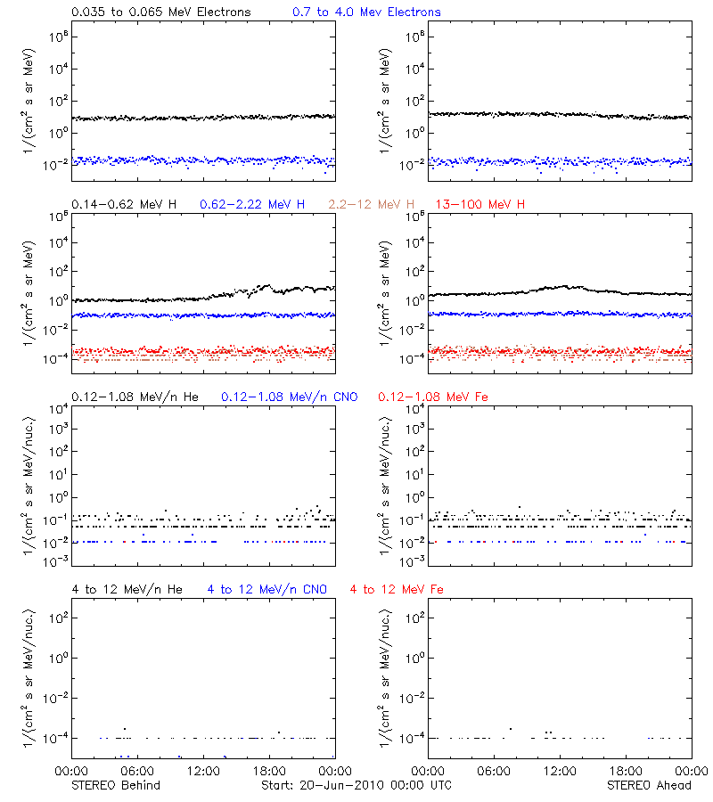 solar energetic particles