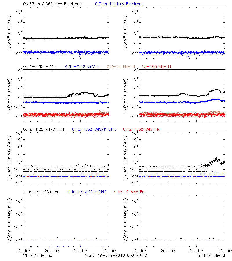 solar energetic particles