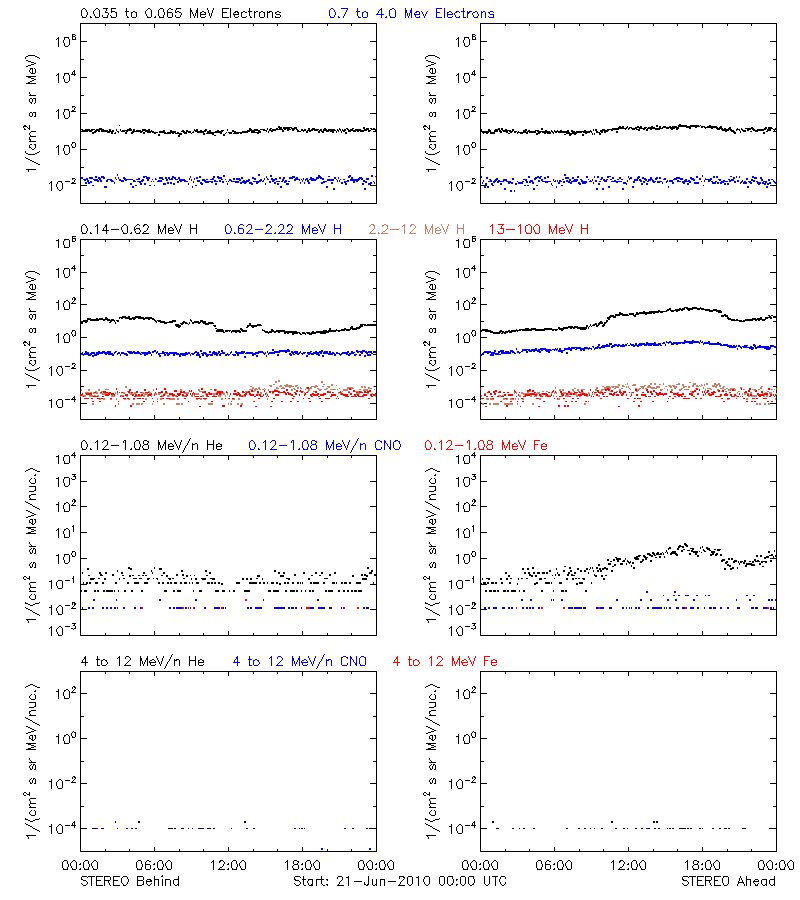 solar energetic particles