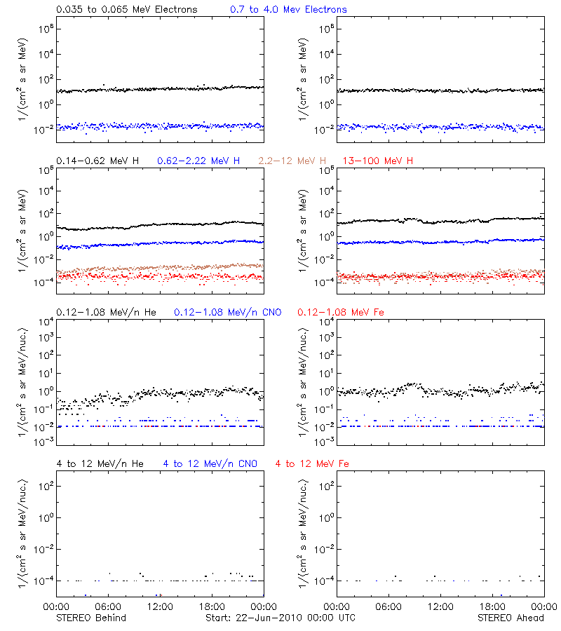 solar energetic particles