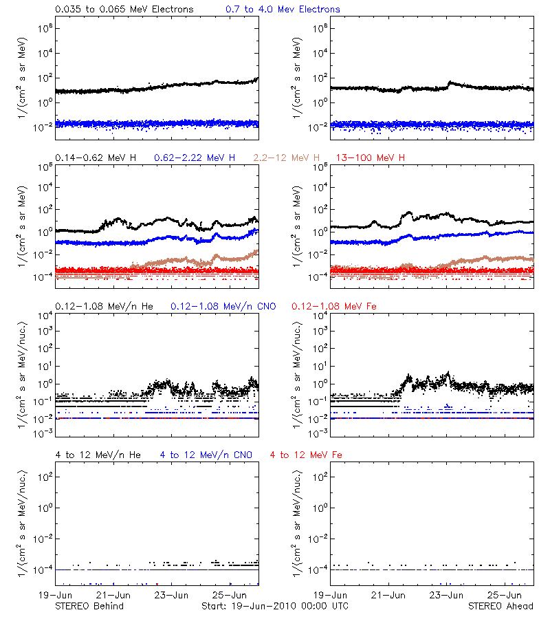 solar energetic particles