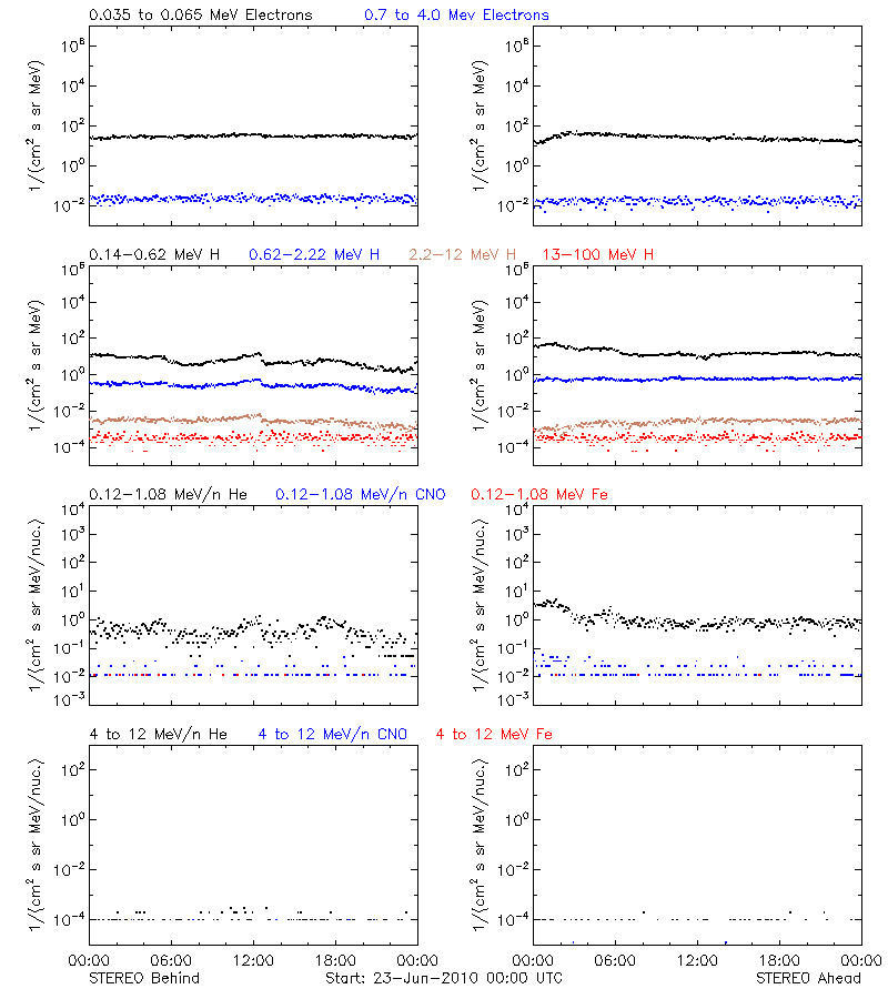 solar energetic particles