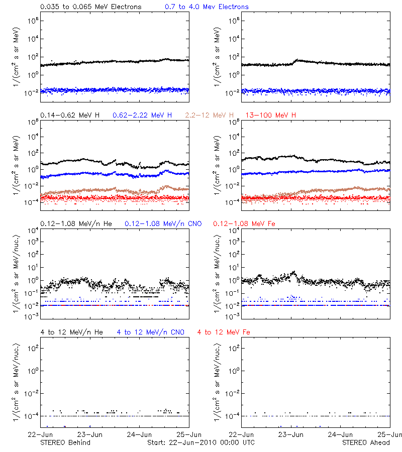 solar energetic particles