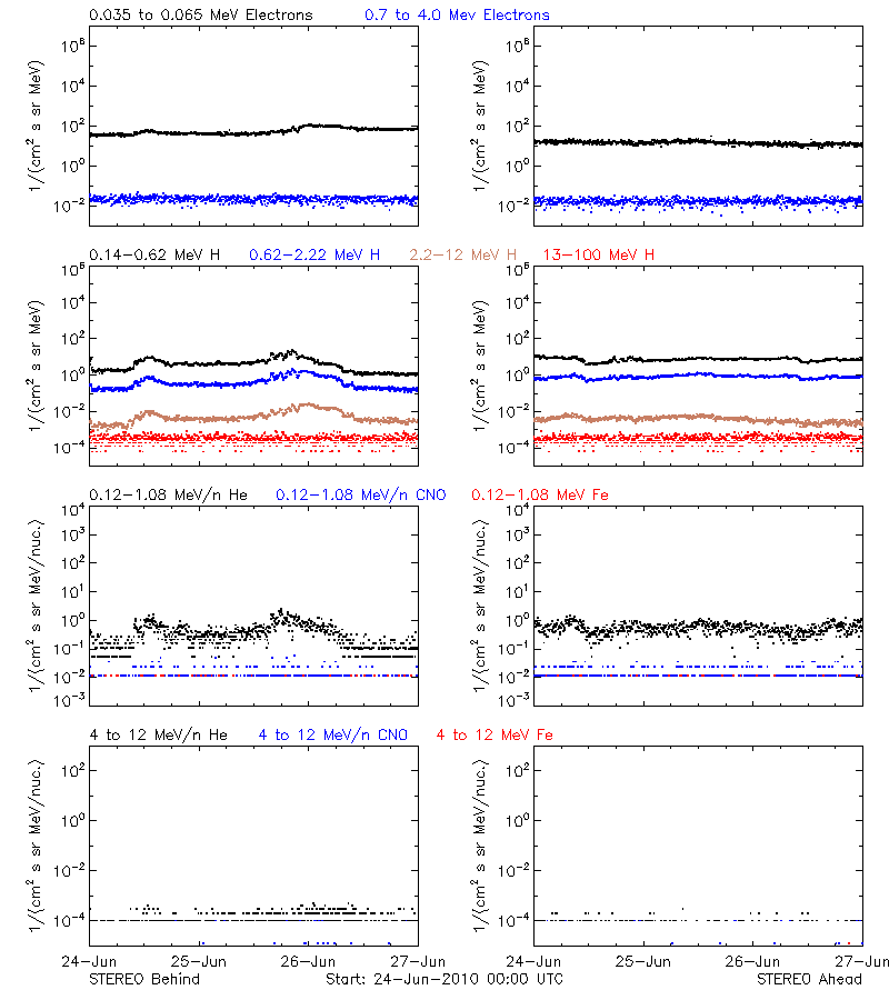 solar energetic particles