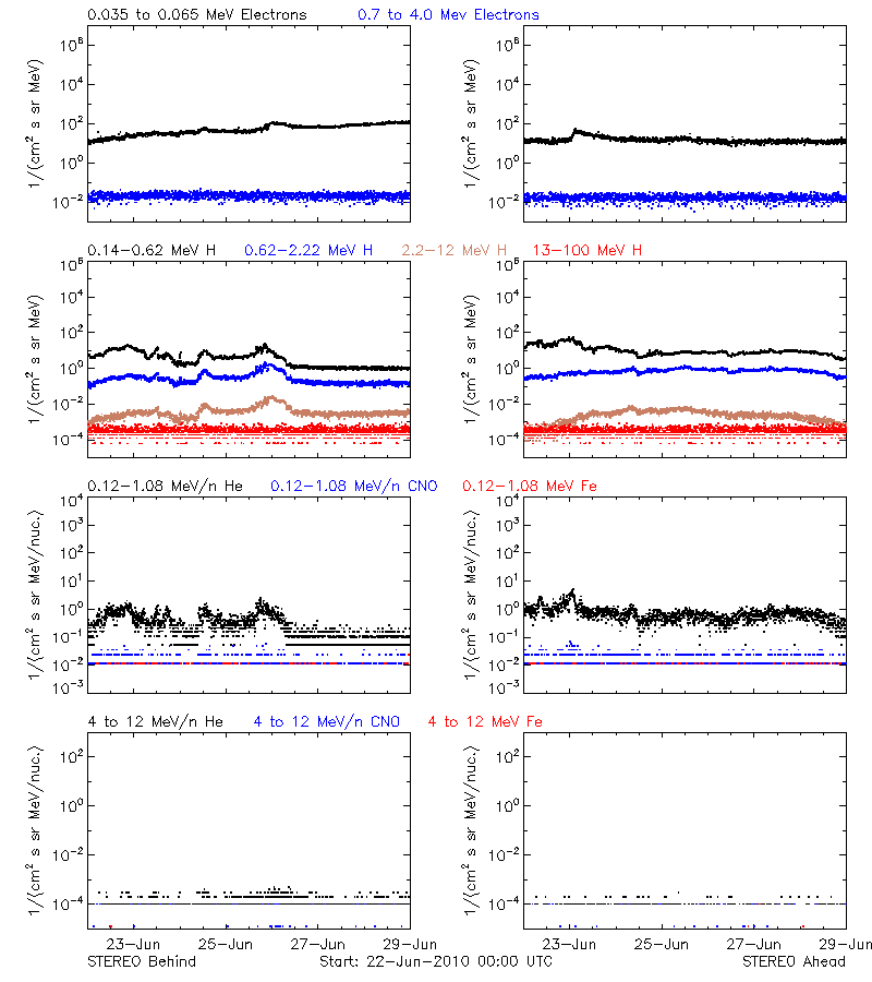 solar energetic particles