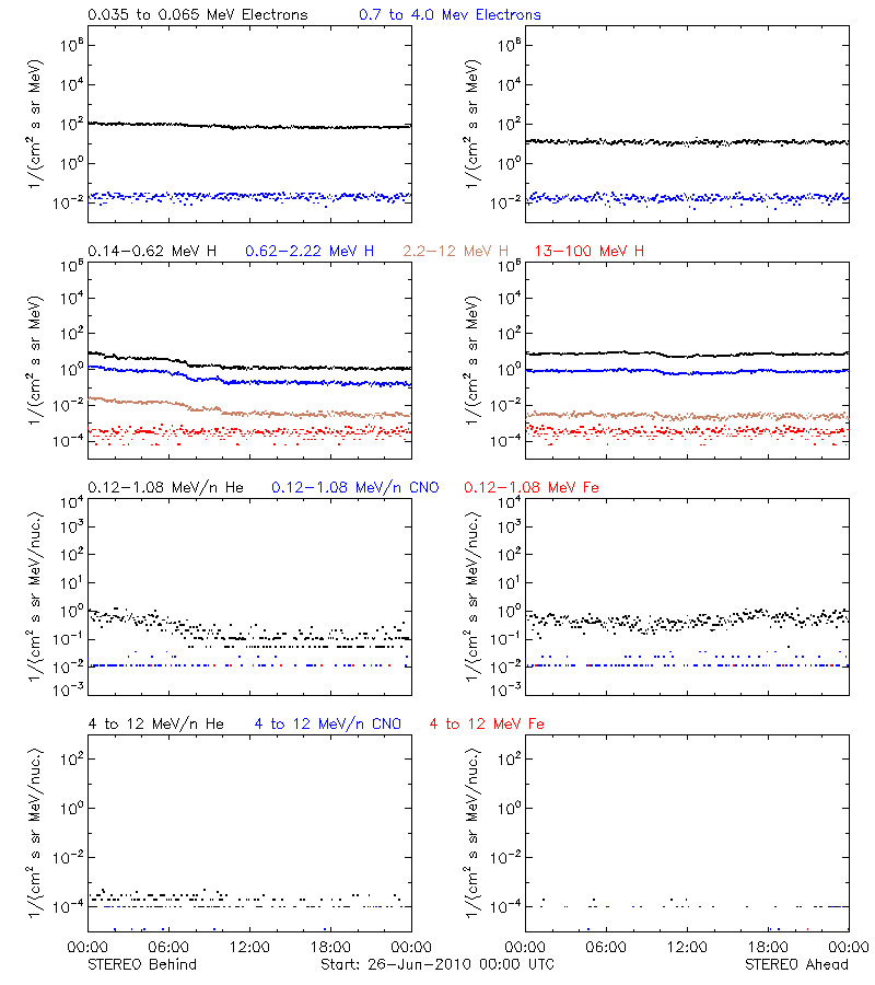 solar energetic particles