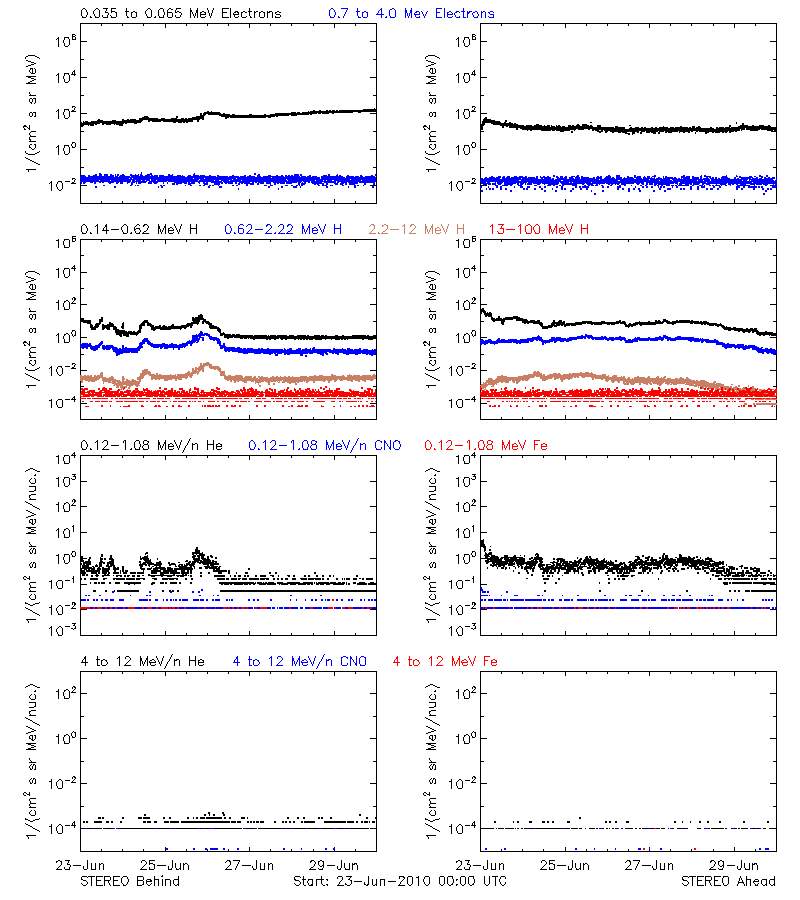 solar energetic particles