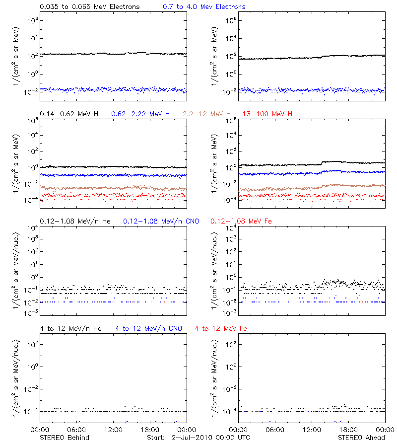 solar energetic particles