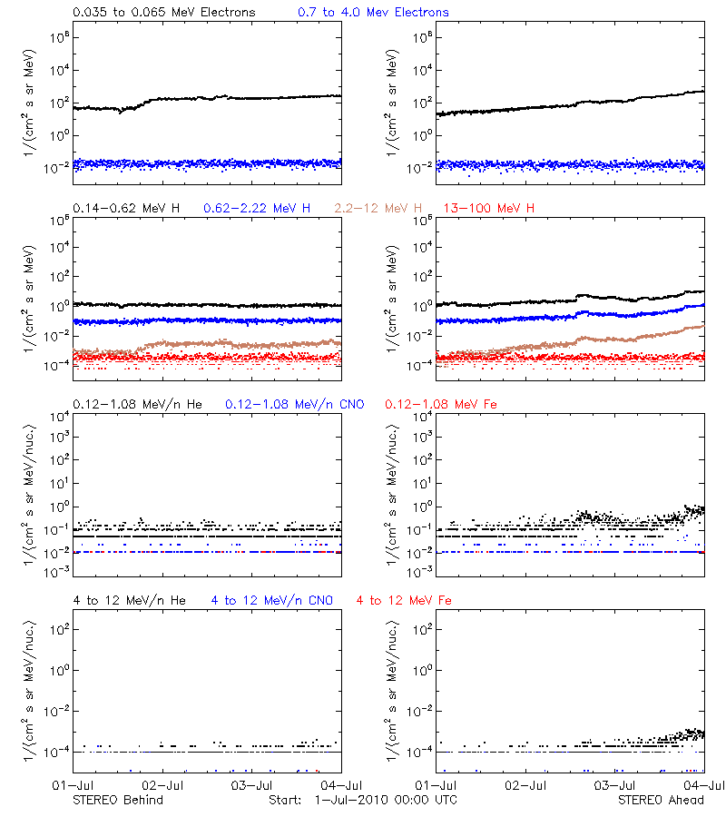 solar energetic particles