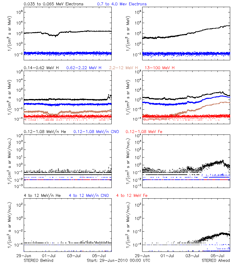 solar energetic particles