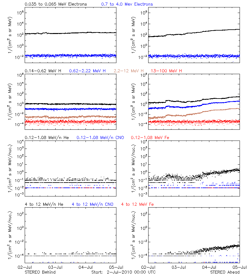 solar energetic particles