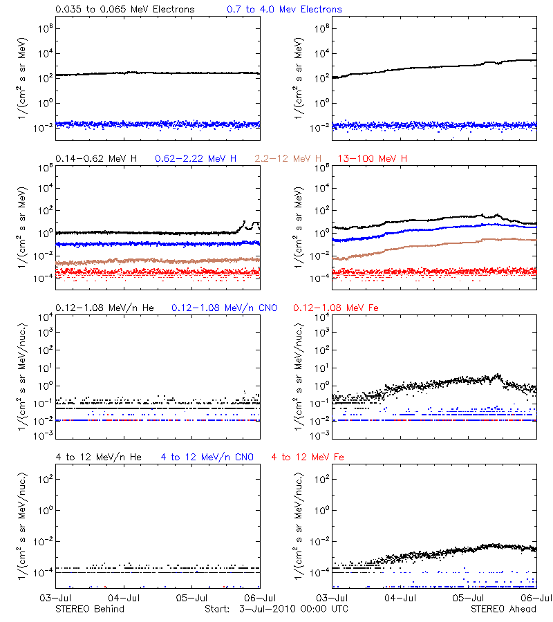 solar energetic particles