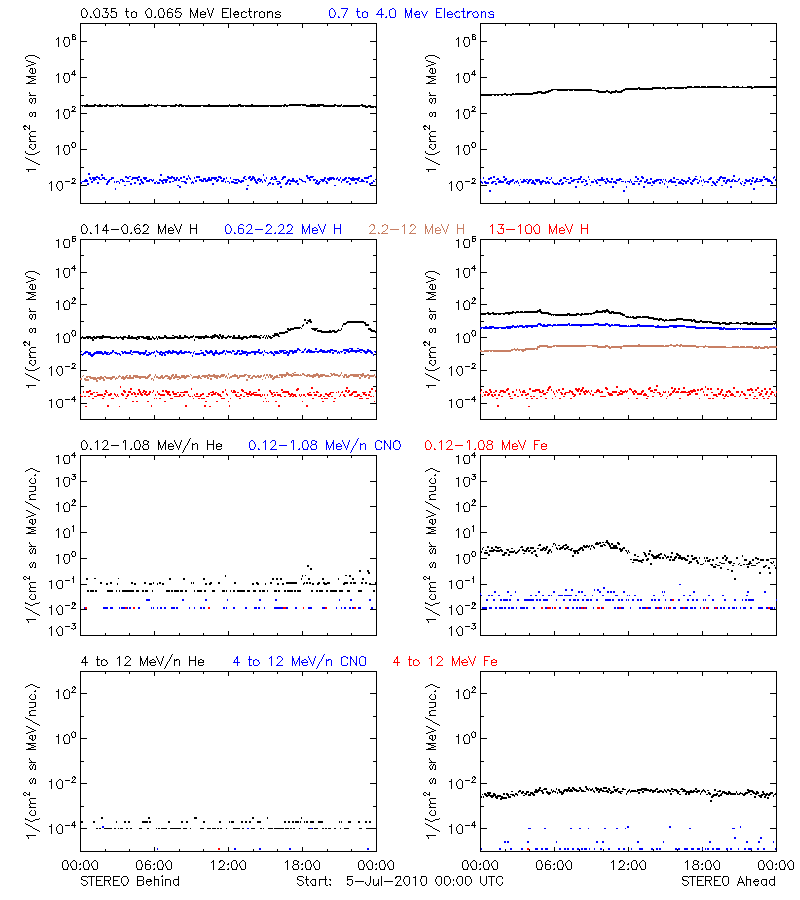 solar energetic particles