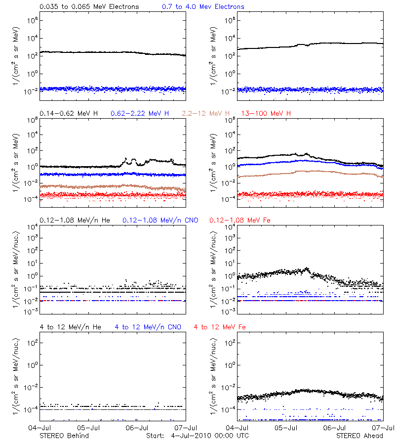 solar energetic particles