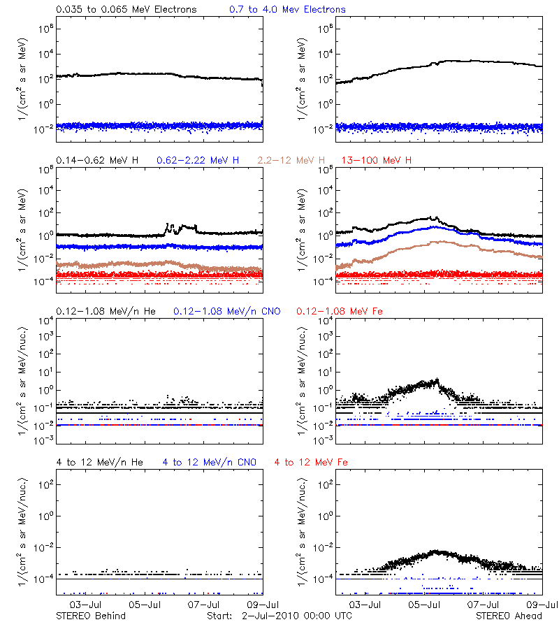 solar energetic particles