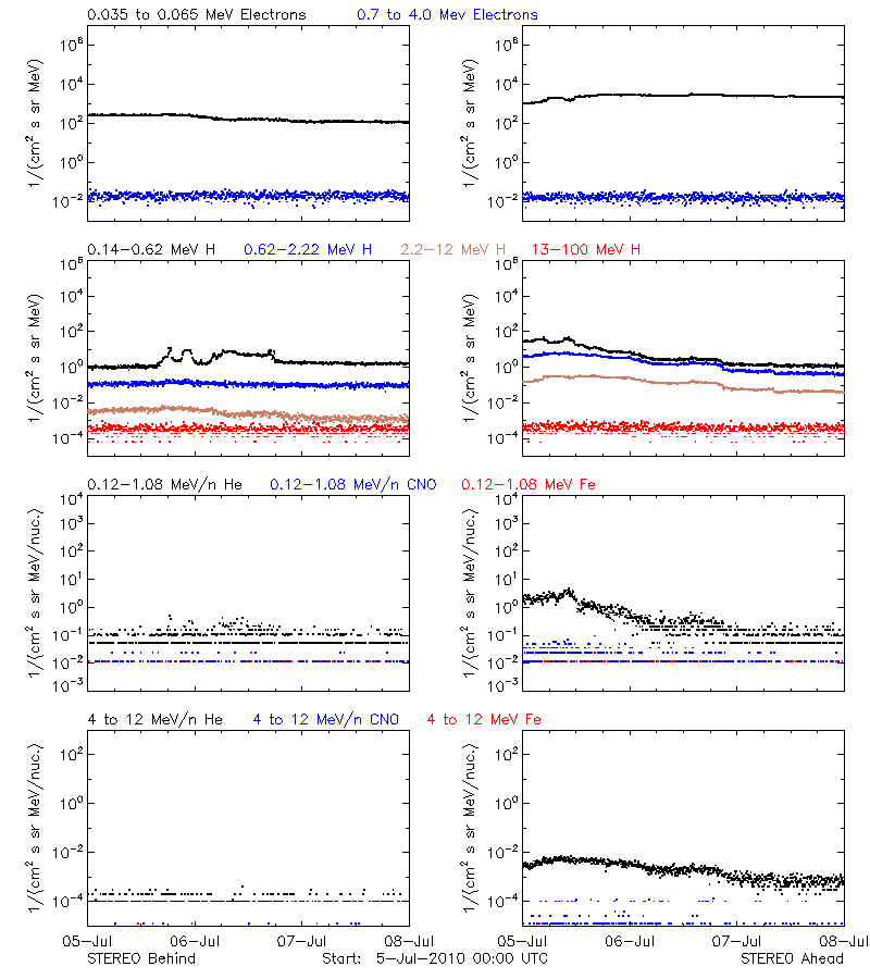 solar energetic particles