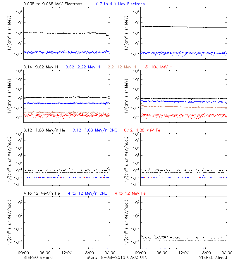 solar energetic particles