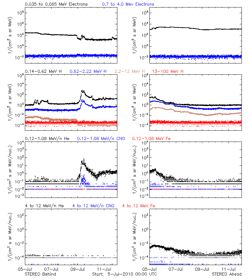 solar energetic particles