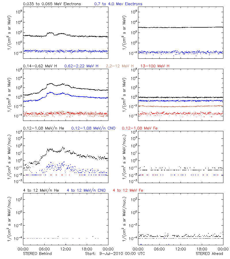 solar energetic particles