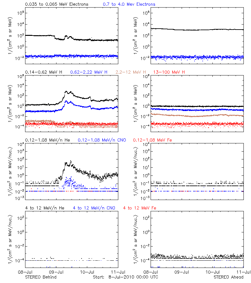 solar energetic particles