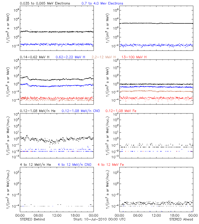 solar energetic particles