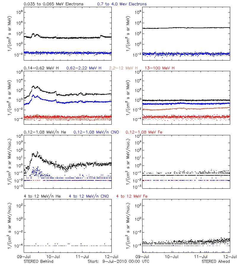 solar energetic particles