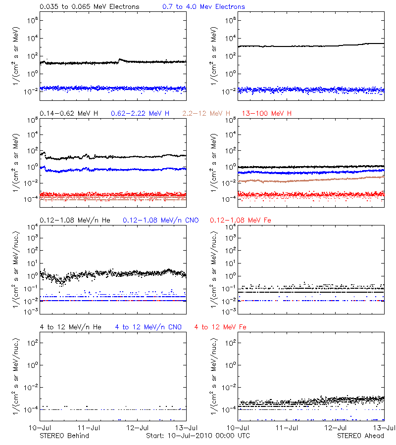 solar energetic particles