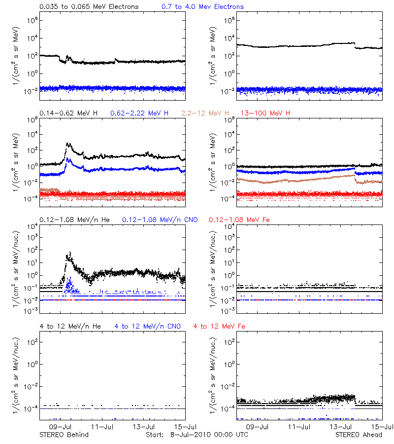 solar energetic particles