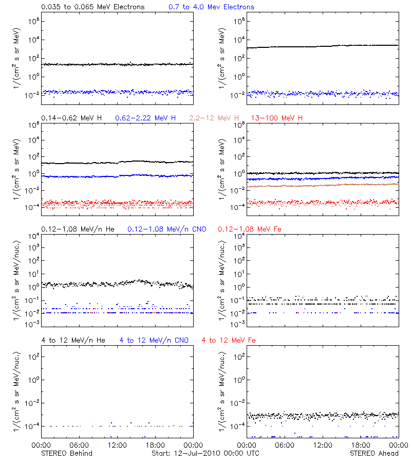 solar energetic particles