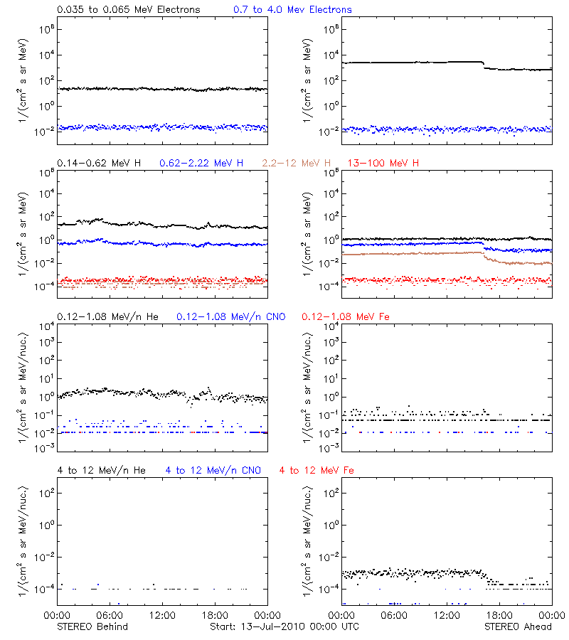 solar energetic particles