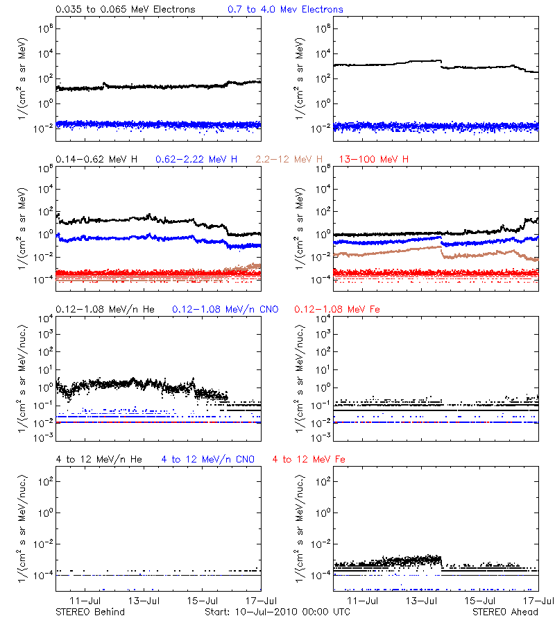 solar energetic particles