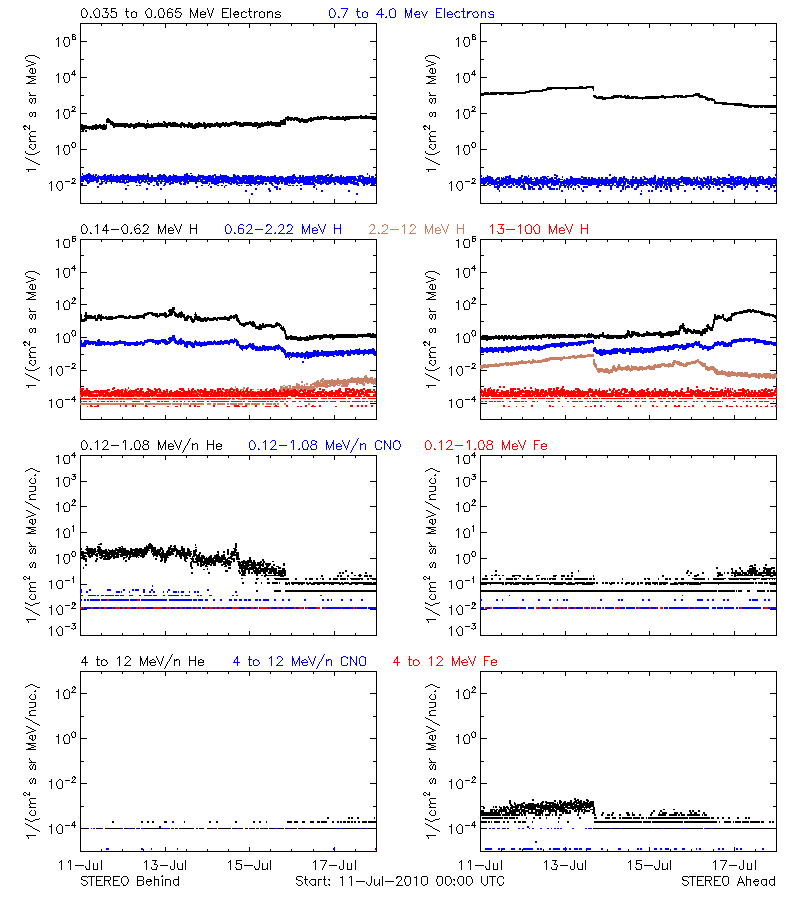 solar energetic particles