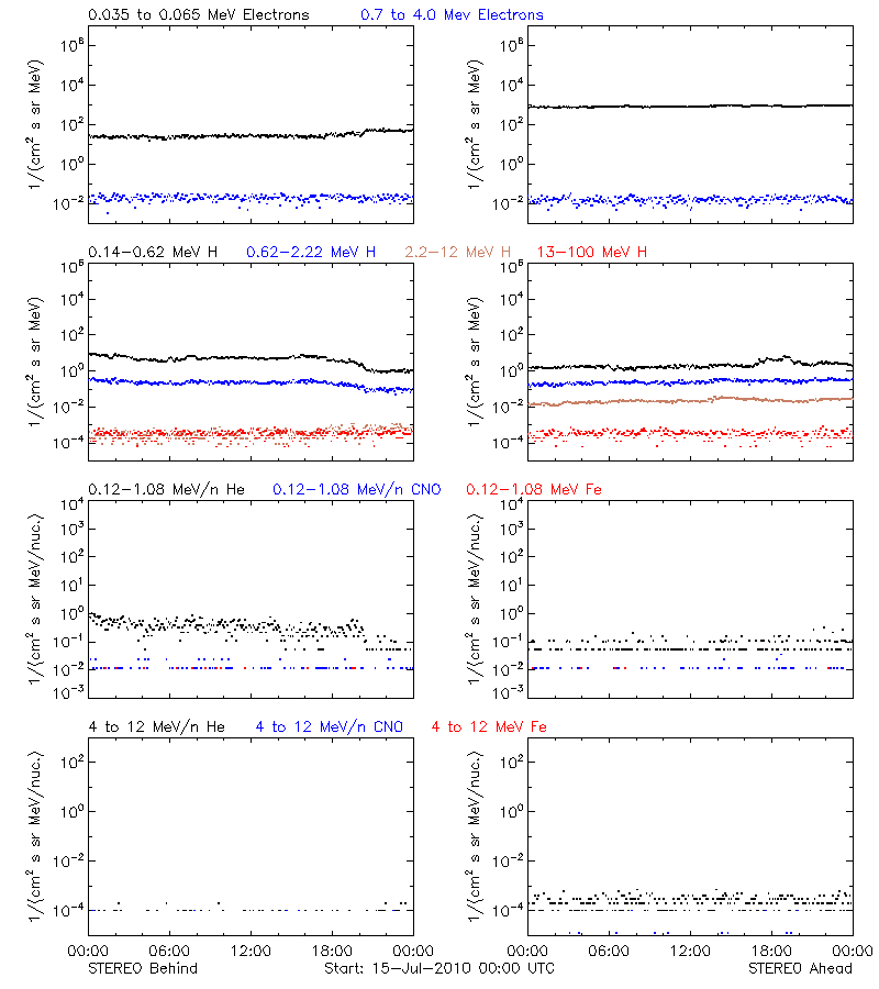 solar energetic particles