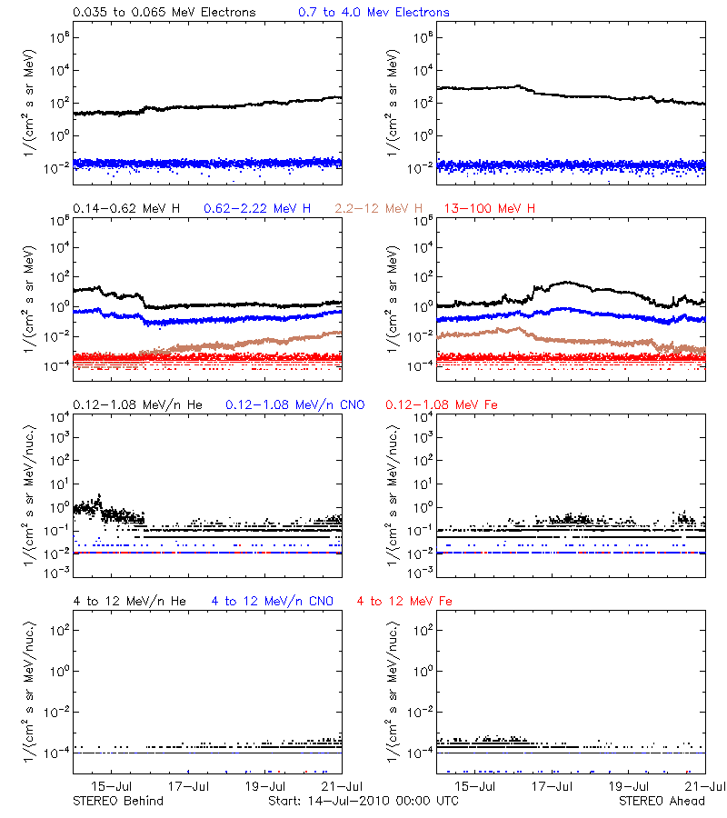 solar energetic particles