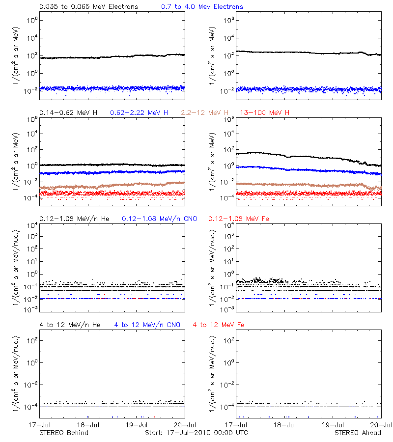 solar energetic particles