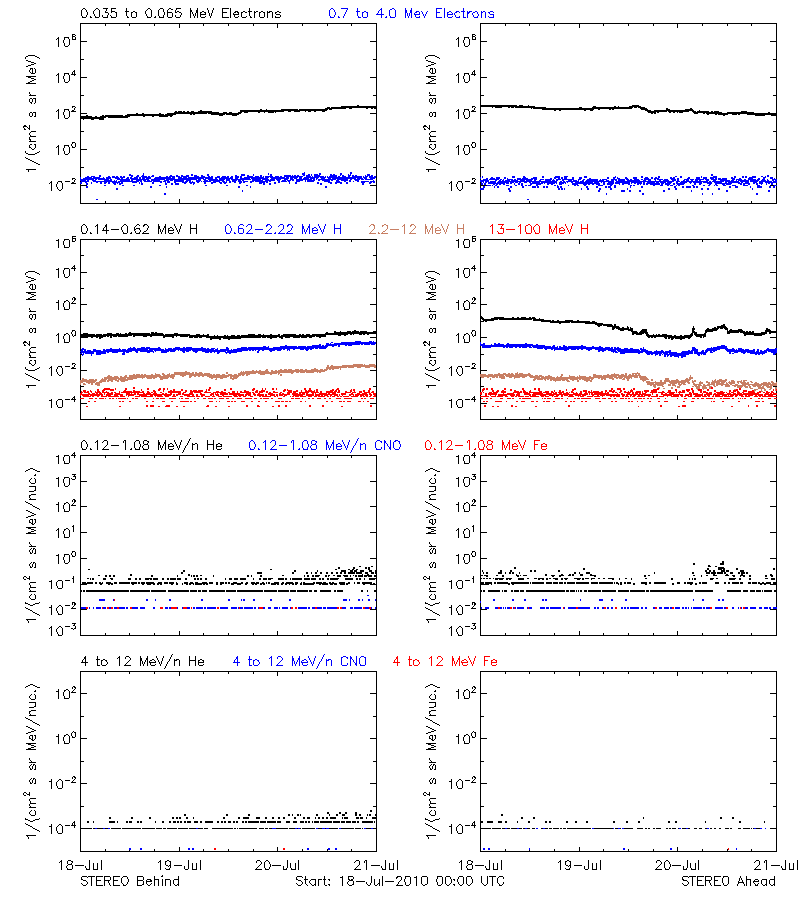 solar energetic particles