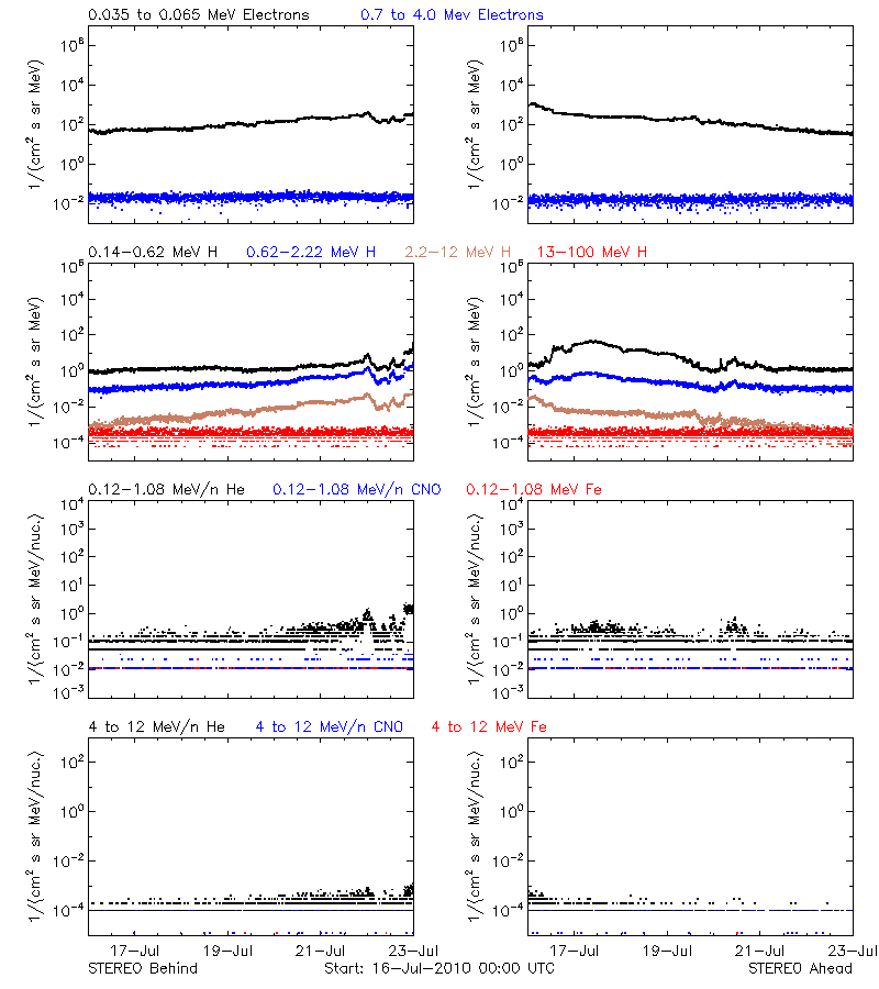 solar energetic particles