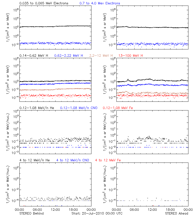 solar energetic particles