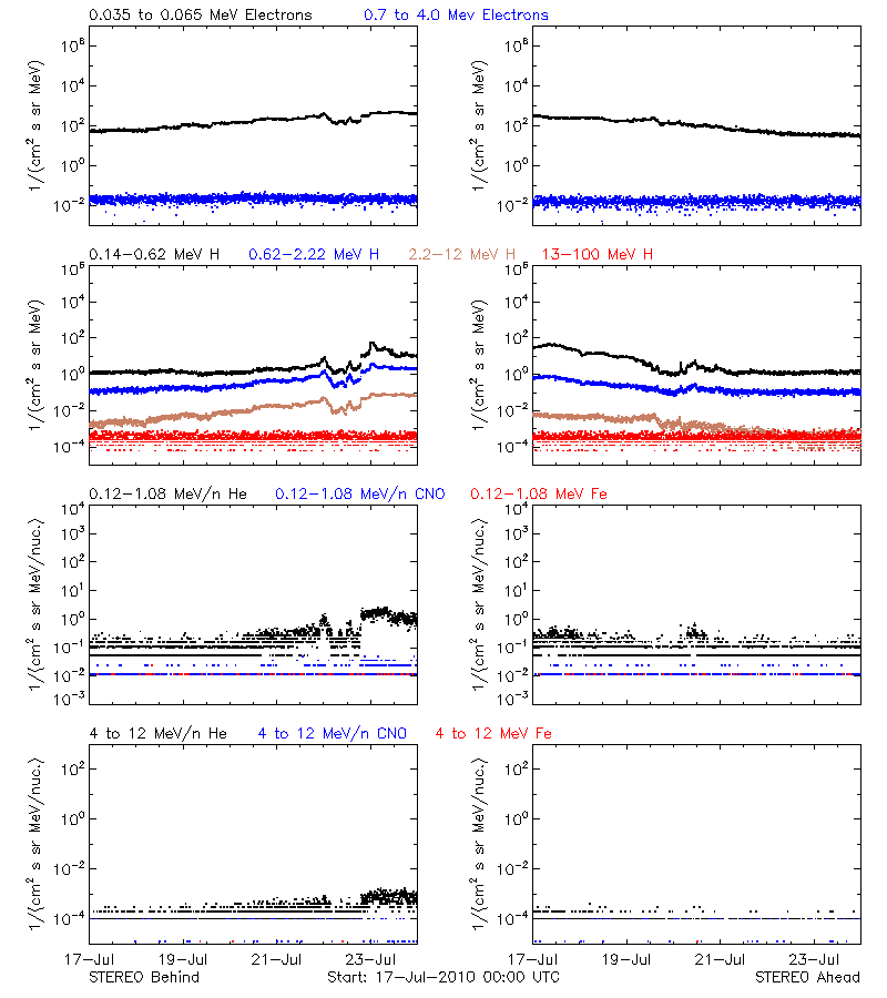 solar energetic particles