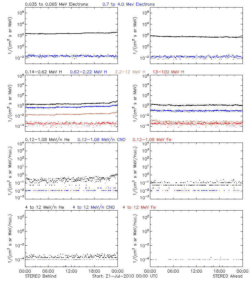 solar energetic particles