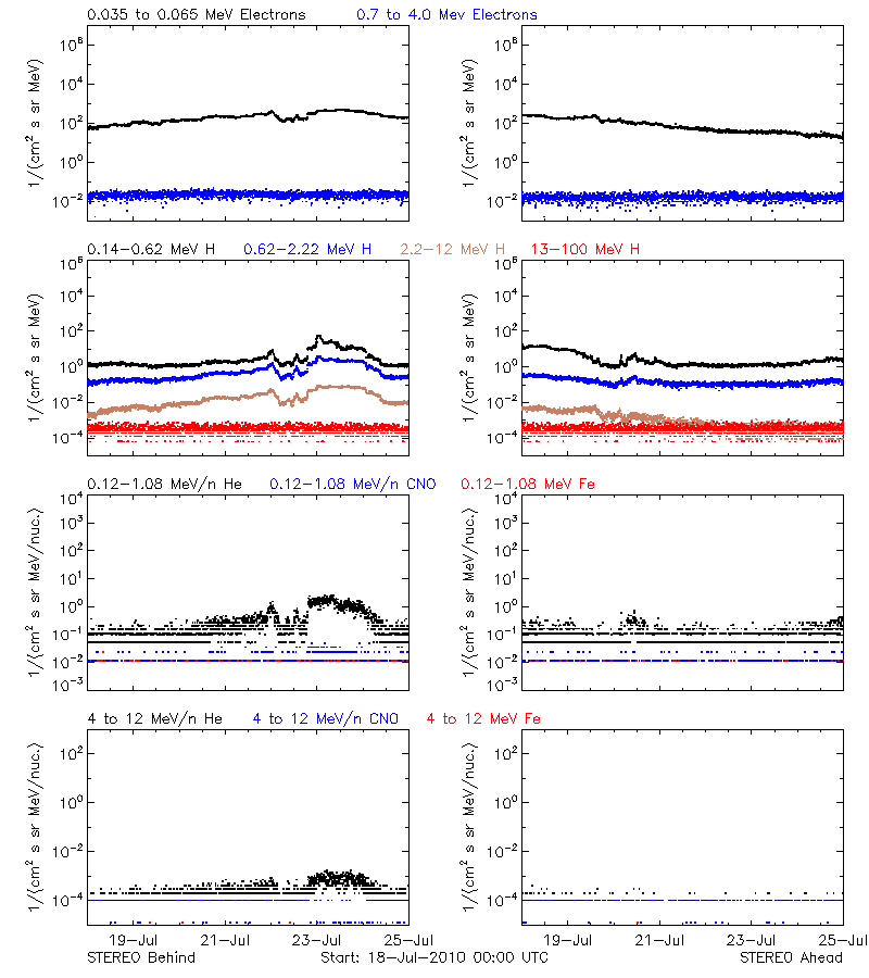 solar energetic particles