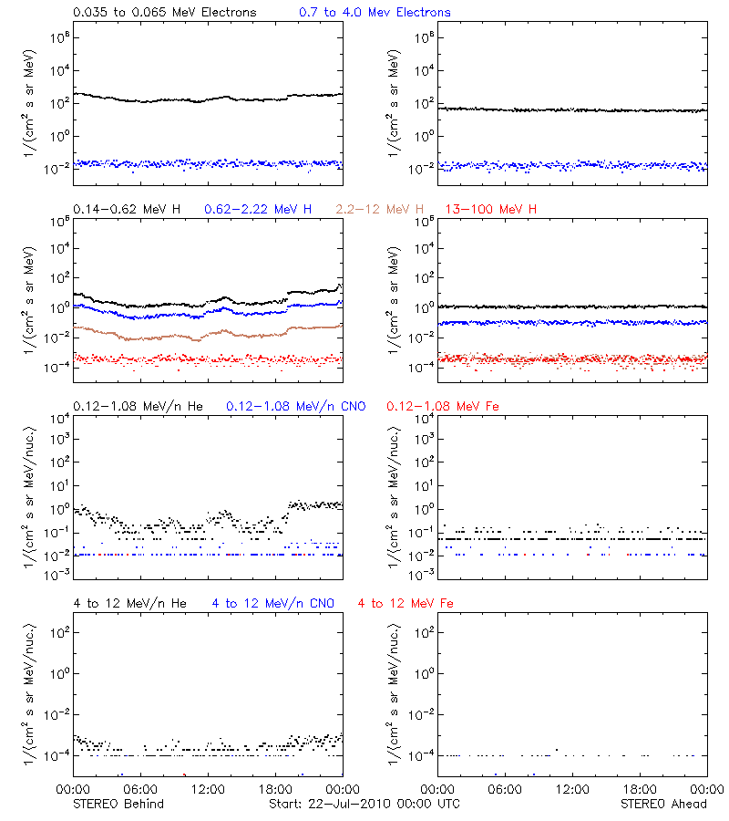 solar energetic particles